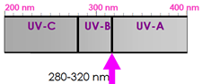 splitting of UV into C, B, A