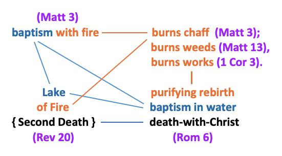 connections between fire & baptism & death
