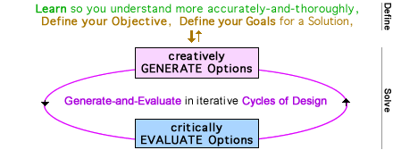 2-Step Cycle of Design (simple diagram)