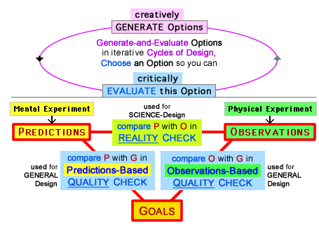 3 Elements (Predictions, Observations, Goals) used in 3 Evaluative Comparisons, during General Design and Science-Design
