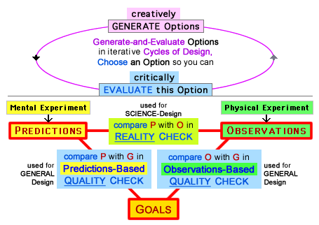 the second-most-detailed diagramn for Design Process