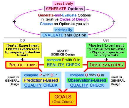 3 Elements (Predictions, Observations, Goals) used in 3 Evaluative Comparisons, during General Design and Science-Design