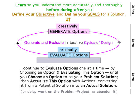 an overview of Design Process, showing how we Define-and-Solve