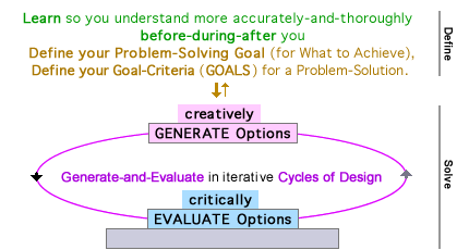 the most-detailed diagramn for Design Process