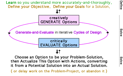 basic Problem-Solving Process, with 3 Phases: Define, try to Solve (by Generating-and-Evaluating), actually Solve