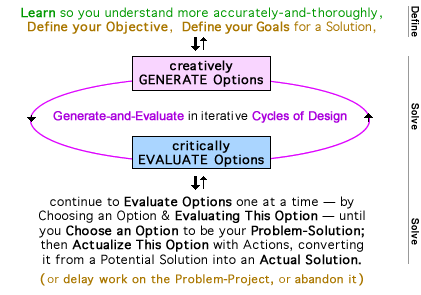 basic Problem-Solving Process, with 3 Phases: Define, try to Solve (by Generating-and-Evaluating), actually Solve