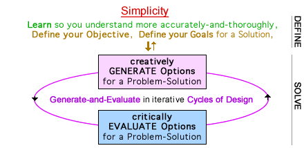 2-Step Cycle of Design (simple diagram)