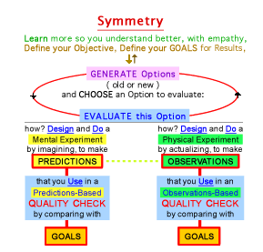 Diagram 2a - showing Symmetry of Design Process