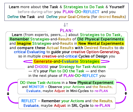 diagram for Design Process (for Design-Thinking Process that is Problem-Solving Process)