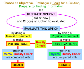 Design Process - 3 Comparisons (of Goals, Predictions, Observations) in two Quality Checks &amp; a Reality Check