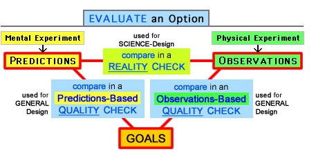 3 Elements (Predictions, Observations, Goals) used in 3 Evaluative Comparisons, during General Design and Science-Design