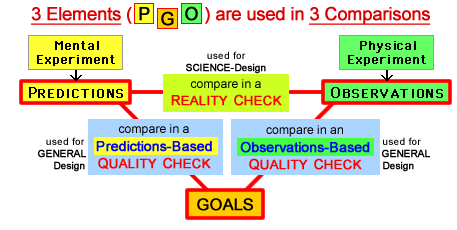 3 Elements in 3 Comparison-Checks