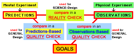 3 Comparisons - one used for Science-Design, two used for General Design