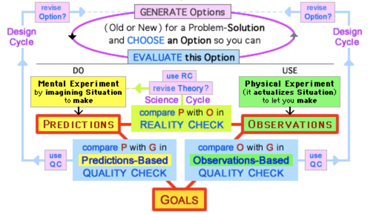 the diagramn for Design Process that has the most details
