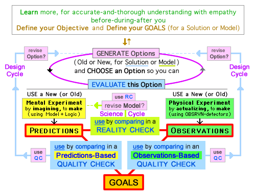 the most-detailed diagramn for Design Process