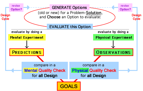 Action Diagram - showing Evaluation-of-Option with Quality Check by comparing Information (Predictions or Observations) with Solution-Goals