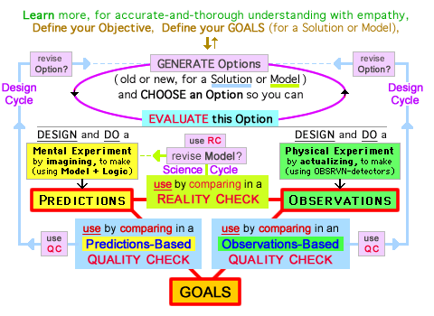 3 Elements (Predictions, Observations, Goals) used in 3 Evaluative Comparisons, during General Design and Science-Design