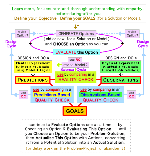 the most-detailed diagramn for Design Process