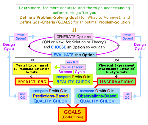the most-detailed diagramn for Design Process