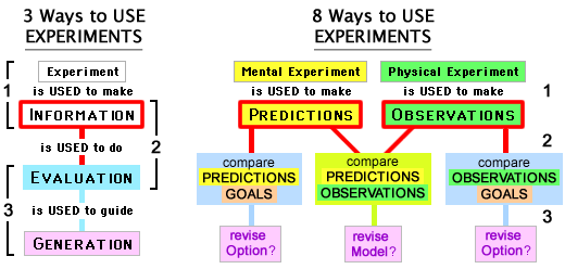 Many Ways (3 or 8) to USE EXPERIMENTS
