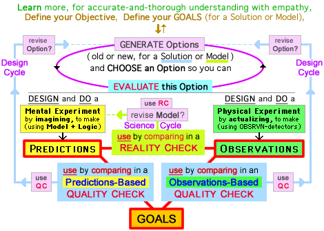 a newer version of Action Diagram at left, showing Evaluation-of-Option with two Quality Checks, Predictions-Based and Observations-Based