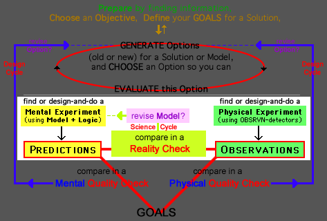 2-Step Cycle of Design (diagram with details)