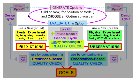 3 Elements (Predictions, Observations, Goals) used in 3 Evaluative Comparisons, during General Design and Science-Design