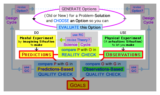 3 Elements (Predictions, Observations, Goals) used in 3 Evaluative Comparisons, during General Design and Science-Design