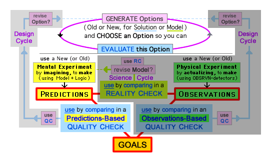 3 Elements (Predictions, Observations, Goals) used in 3 Evaluative Comparisons, during General Design and Science-Design