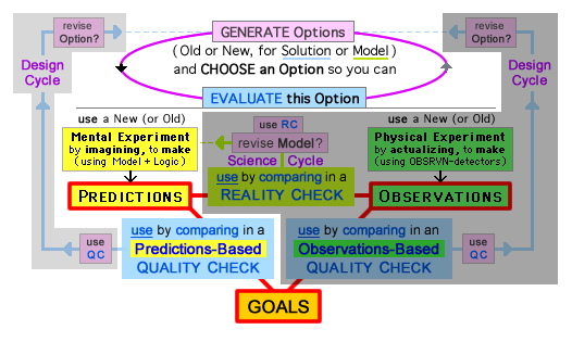 3 Elements (Predictions, Observations, Goals) used in 3 Evaluative Comparisons, during General Design and Science-Design