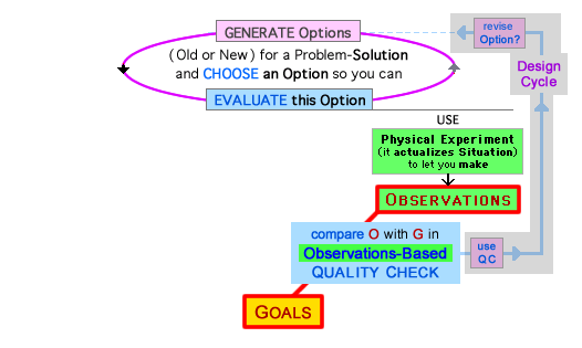 3 Elements (Predictions, Observations, Goals) used in 3 Evaluative Comparisons, during General Design and Science-Design