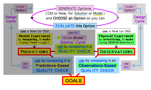 3 Elements (Predictions, Observations, Goals) used in 3 Evaluative Comparisons, during General Design and Science-Design