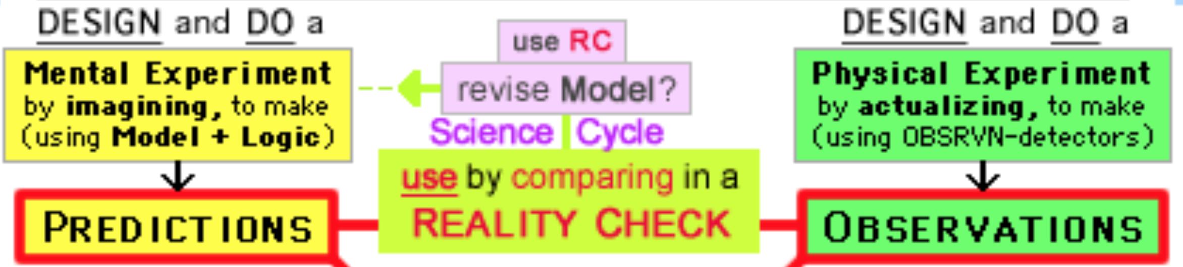Diagram 2c - showing The Logic of Science-Design, by using Reality Checks