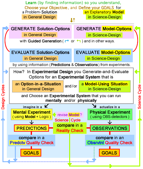 Design Process - General Design & Science-Design (simplified)