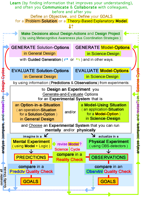 Design Process - General Design & Science-Design
