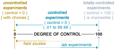 splitting experiments into uncontrolled vs controlled, or field studies vs lab experiments