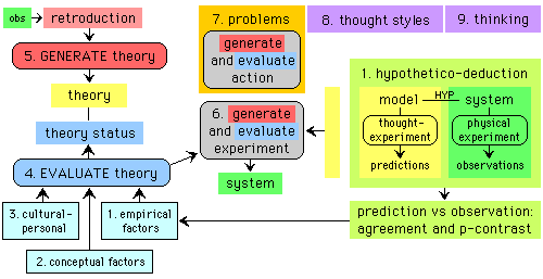 basic diagram of Science Process (= Scientific Method)