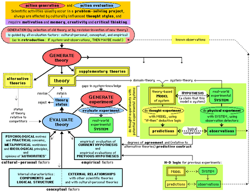 full-size diagram (but photo-reduced) of Integrated Scientific Method (= Science Process)