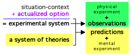 Experimental Systems = Situation + Actualized Options - used in Physical or Mental Experiments