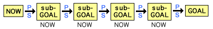 shows “now-state --> goal-state” as the process for problem solving