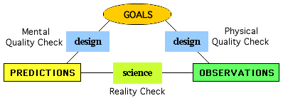 3 Comparisons: 2 Quality Checks for Design, and 1 Reality Check for Science