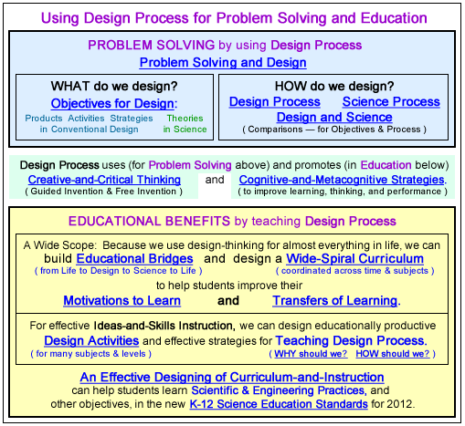 Visual Sitemap for "Design Process in Education"