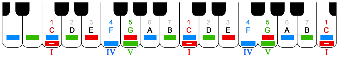this keyboard is labeled with colors (red, blue, green) plus numbers (1 2 3 4 5 6 7) and letters (C D E F G A B) to show the logial patterns of C Major