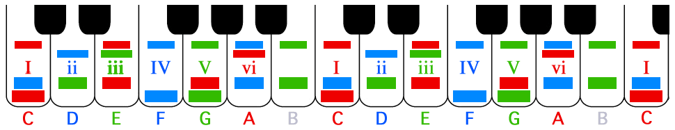 this keyboard is labeled with colors (red blue green) plus numbers (1 2 3 4 5 6 7) and letters (A B C D E F G) to show the main chord-notes of C Major